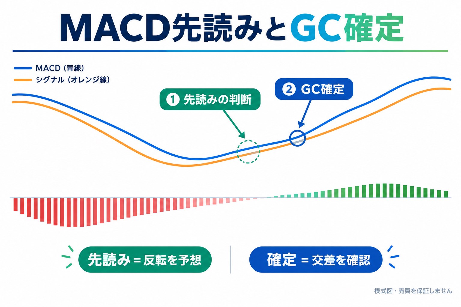MACDがゴールデンクロスする前の先読み判断と、クロス確定後の判断を比較する模式図