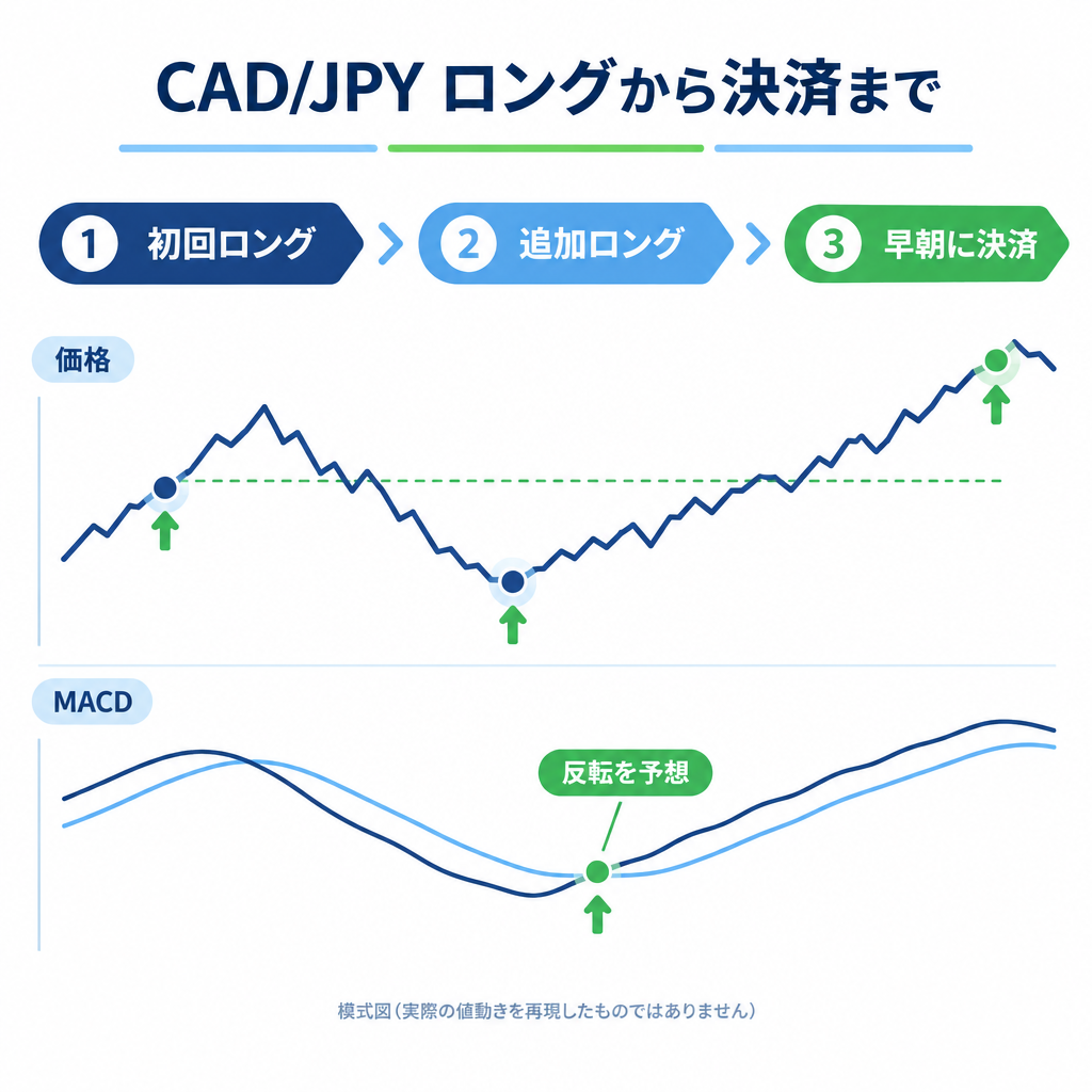 CAD/JPYの初回ロング、追加ロング、価格回復から決済までの流れを示した模式図